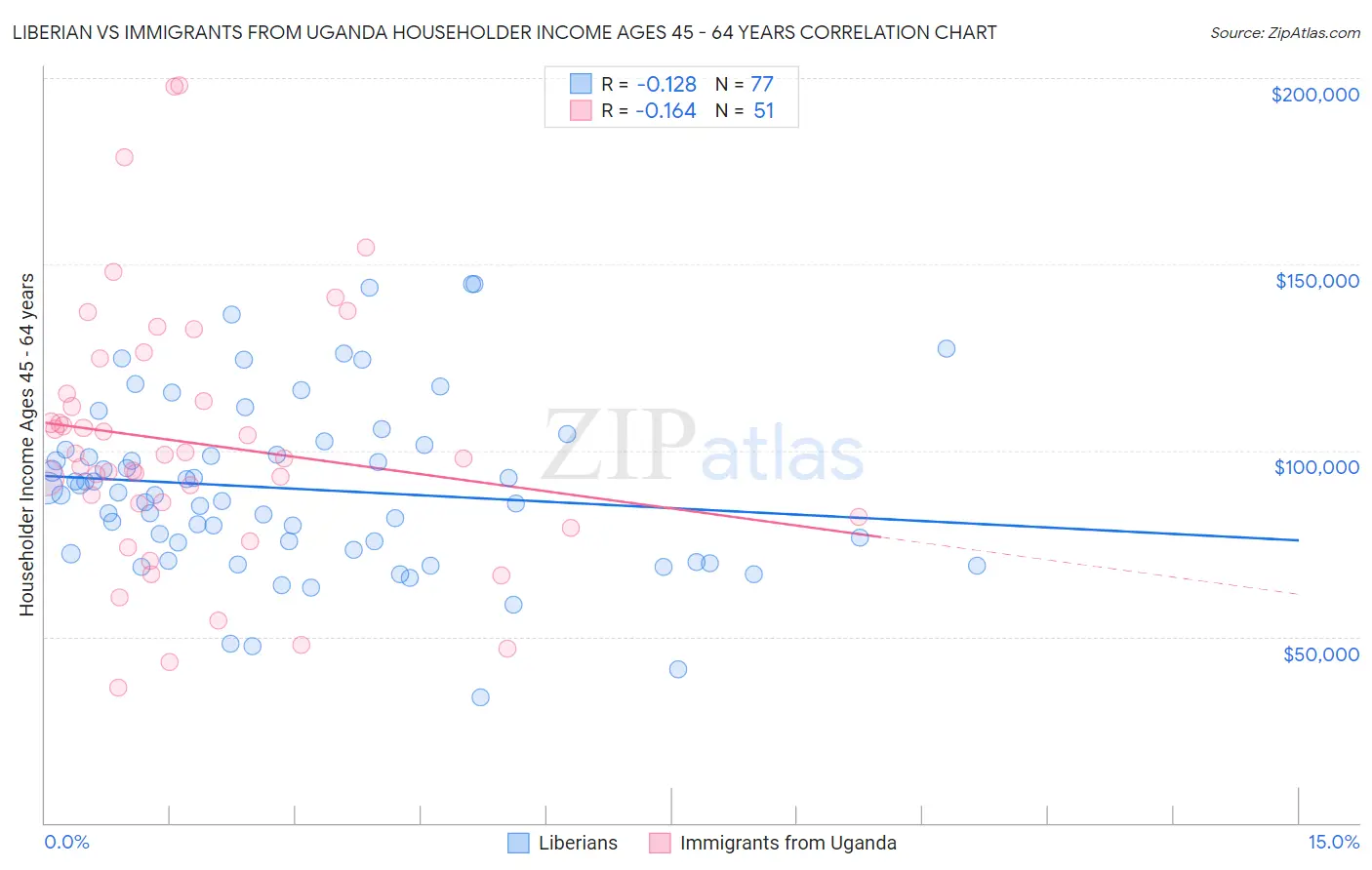 Liberian vs Immigrants from Uganda Householder Income Ages 45 - 64 years