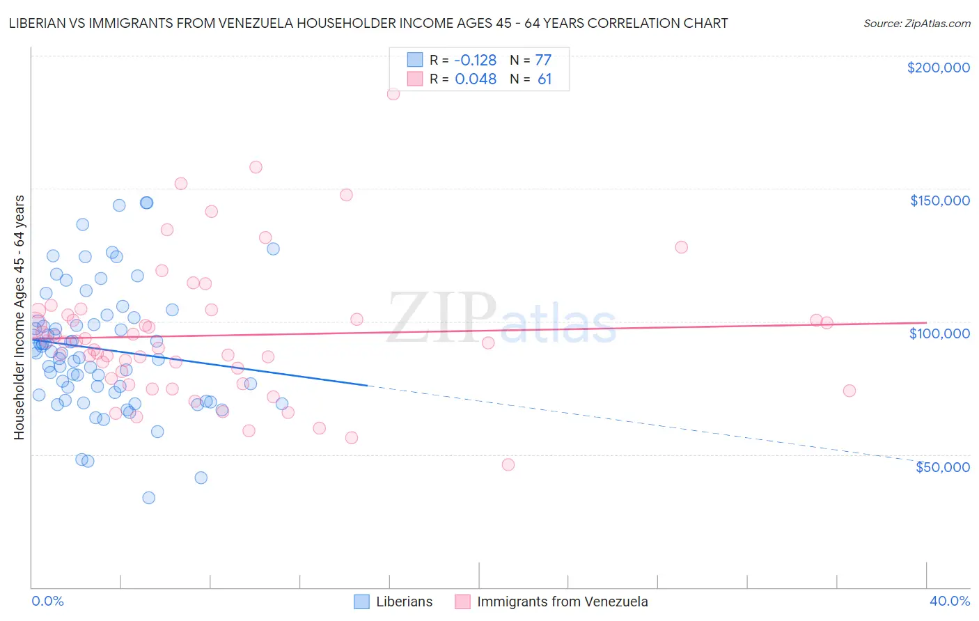 Liberian vs Immigrants from Venezuela Householder Income Ages 45 - 64 years