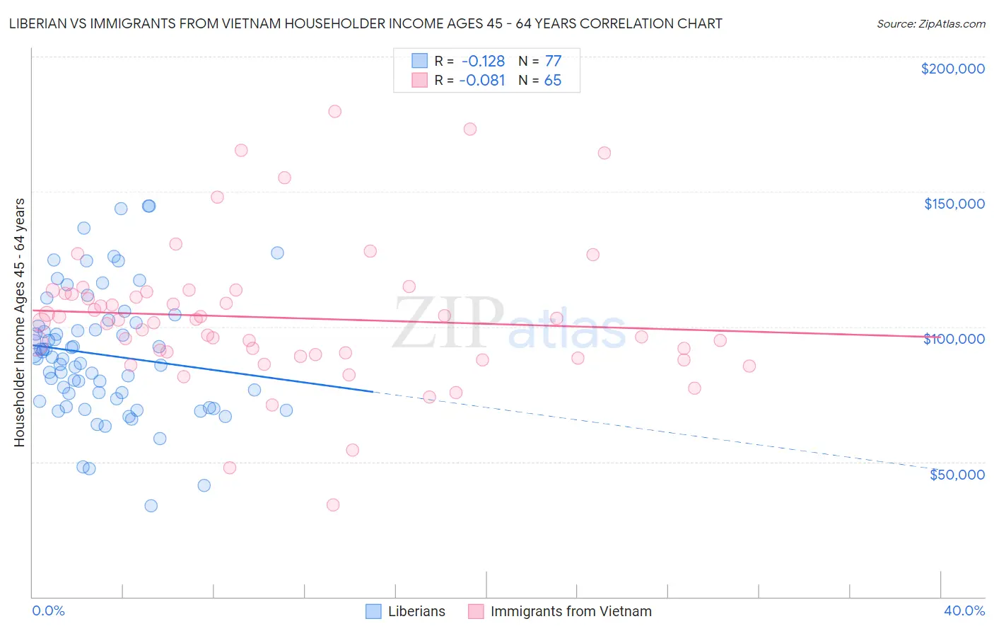 Liberian vs Immigrants from Vietnam Householder Income Ages 45 - 64 years