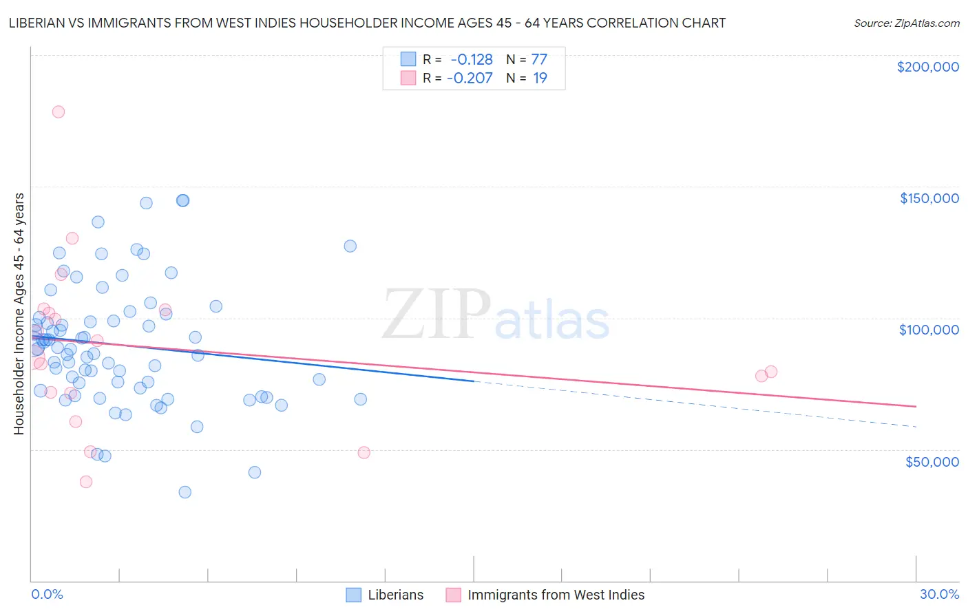 Liberian vs Immigrants from West Indies Householder Income Ages 45 - 64 years