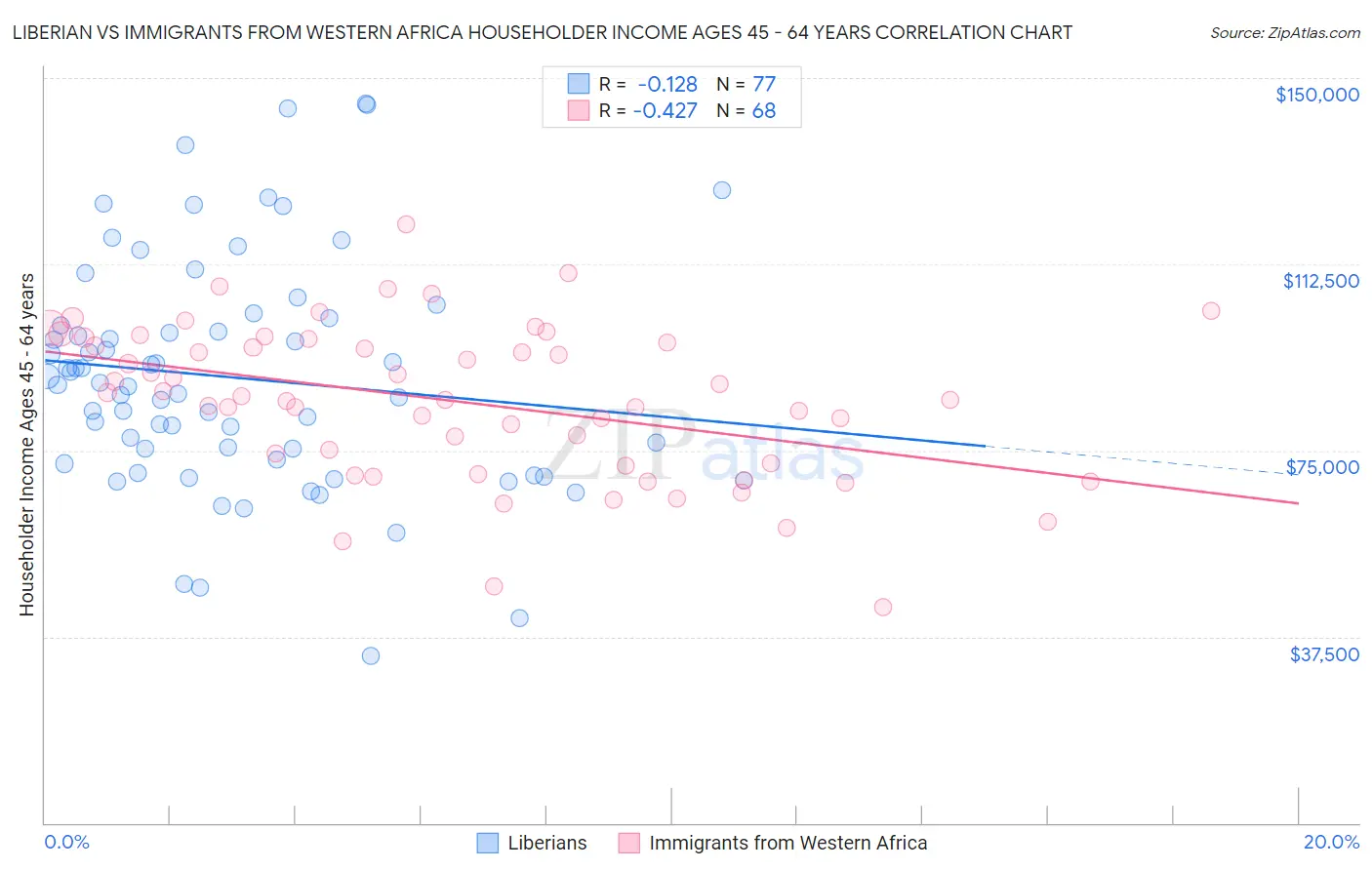 Liberian vs Immigrants from Western Africa Householder Income Ages 45 - 64 years