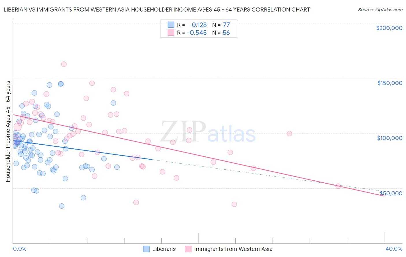 Liberian vs Immigrants from Western Asia Householder Income Ages 45 - 64 years