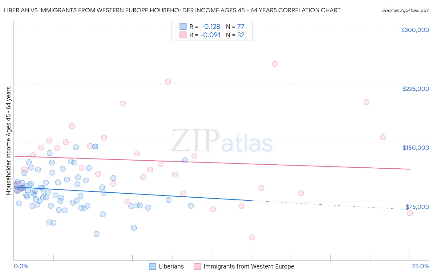 Liberian vs Immigrants from Western Europe Householder Income Ages 45 - 64 years