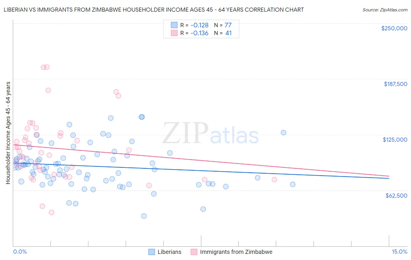 Liberian vs Immigrants from Zimbabwe Householder Income Ages 45 - 64 years