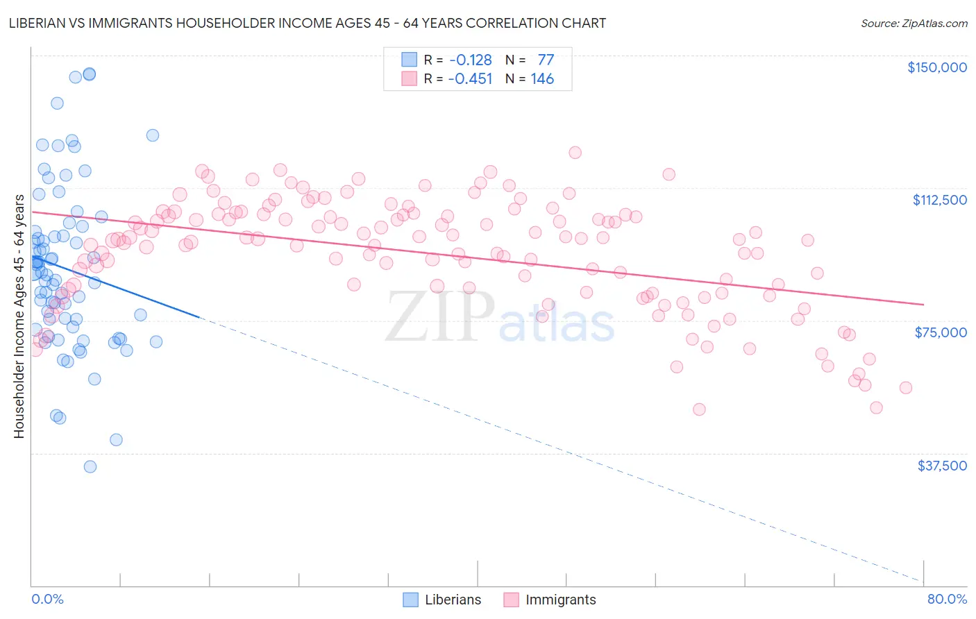 Liberian vs Immigrants Householder Income Ages 45 - 64 years