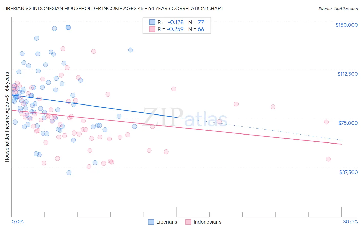 Liberian vs Indonesian Householder Income Ages 45 - 64 years