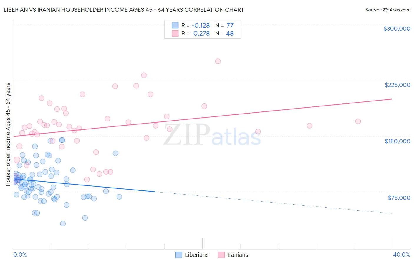 Liberian vs Iranian Householder Income Ages 45 - 64 years