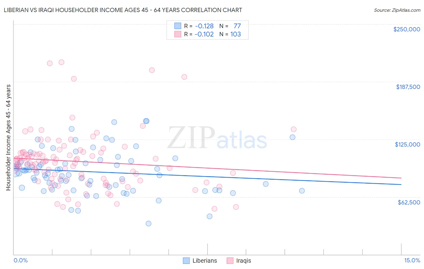 Liberian vs Iraqi Householder Income Ages 45 - 64 years