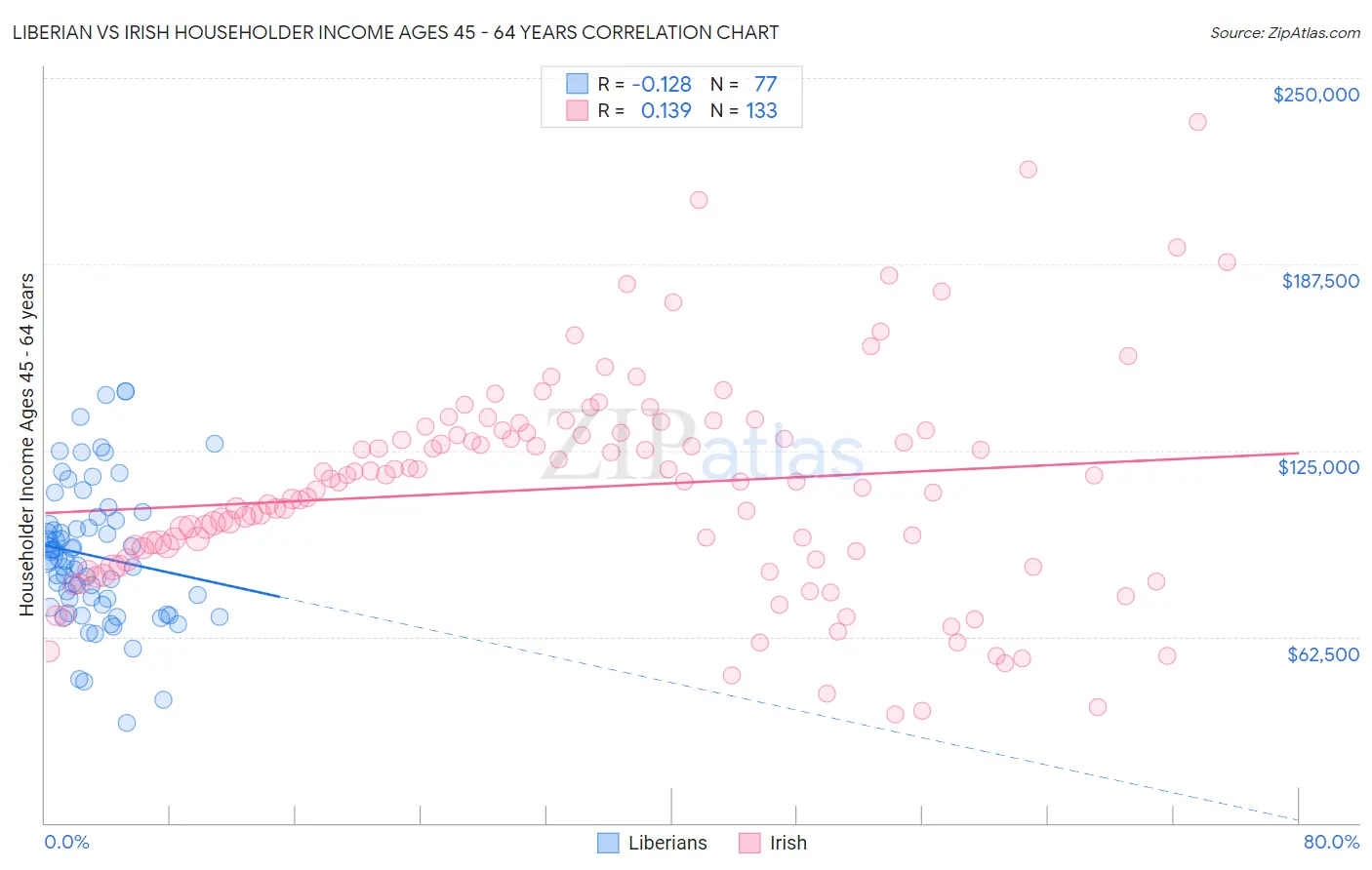 Liberian vs Irish Householder Income Ages 45 - 64 years