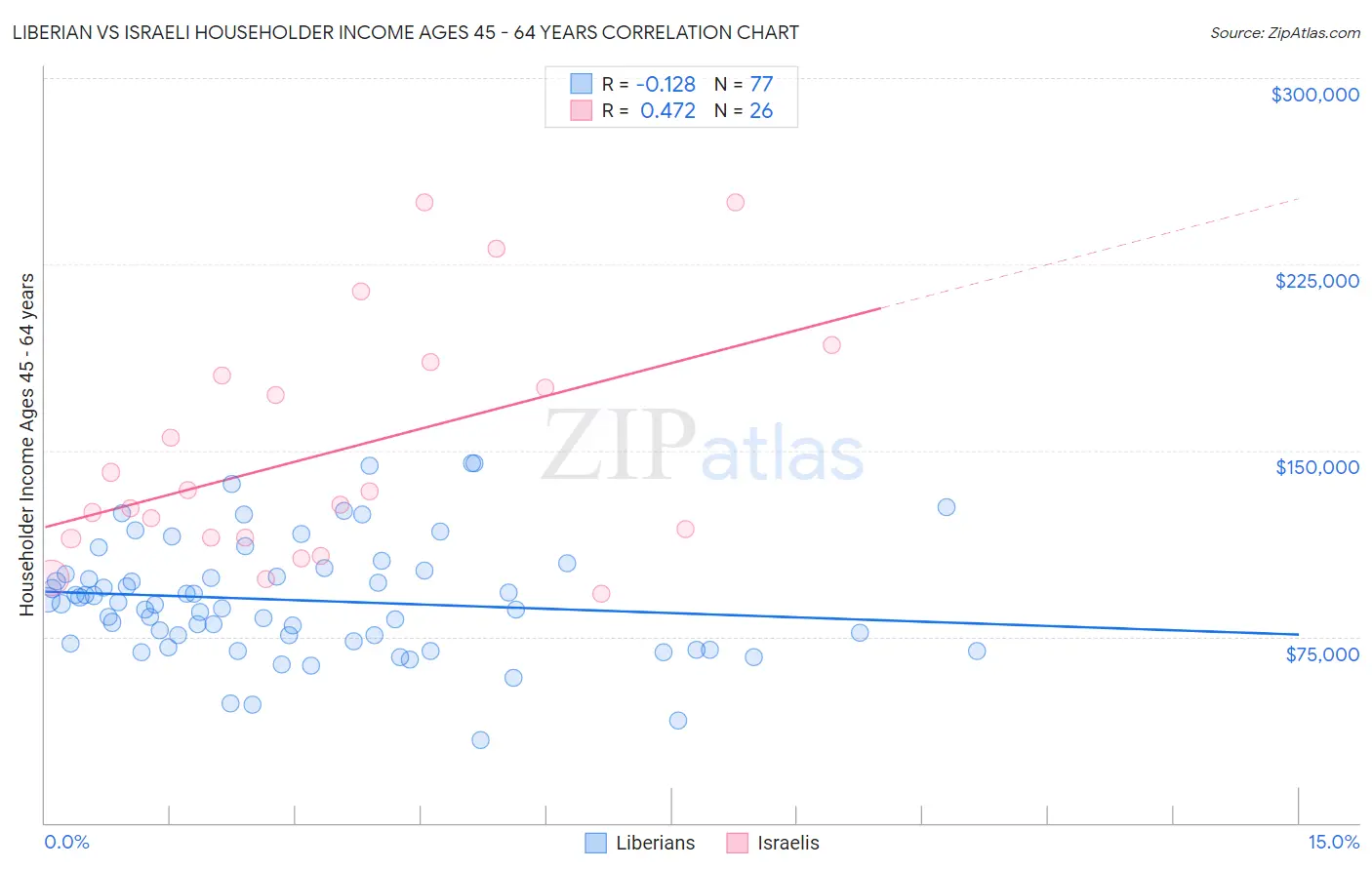Liberian vs Israeli Householder Income Ages 45 - 64 years