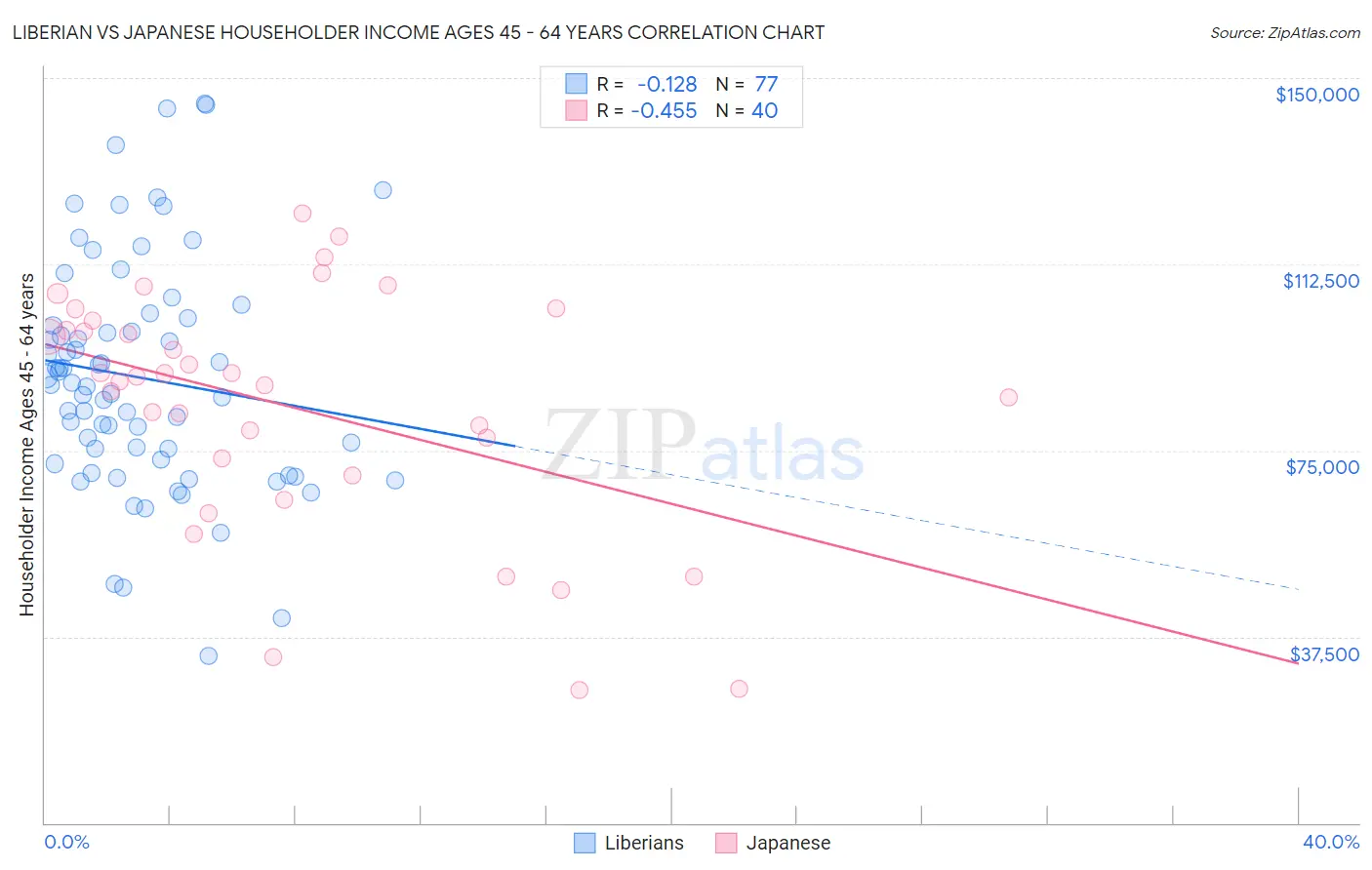 Liberian vs Japanese Householder Income Ages 45 - 64 years