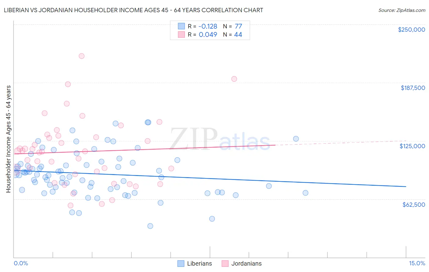 Liberian vs Jordanian Householder Income Ages 45 - 64 years