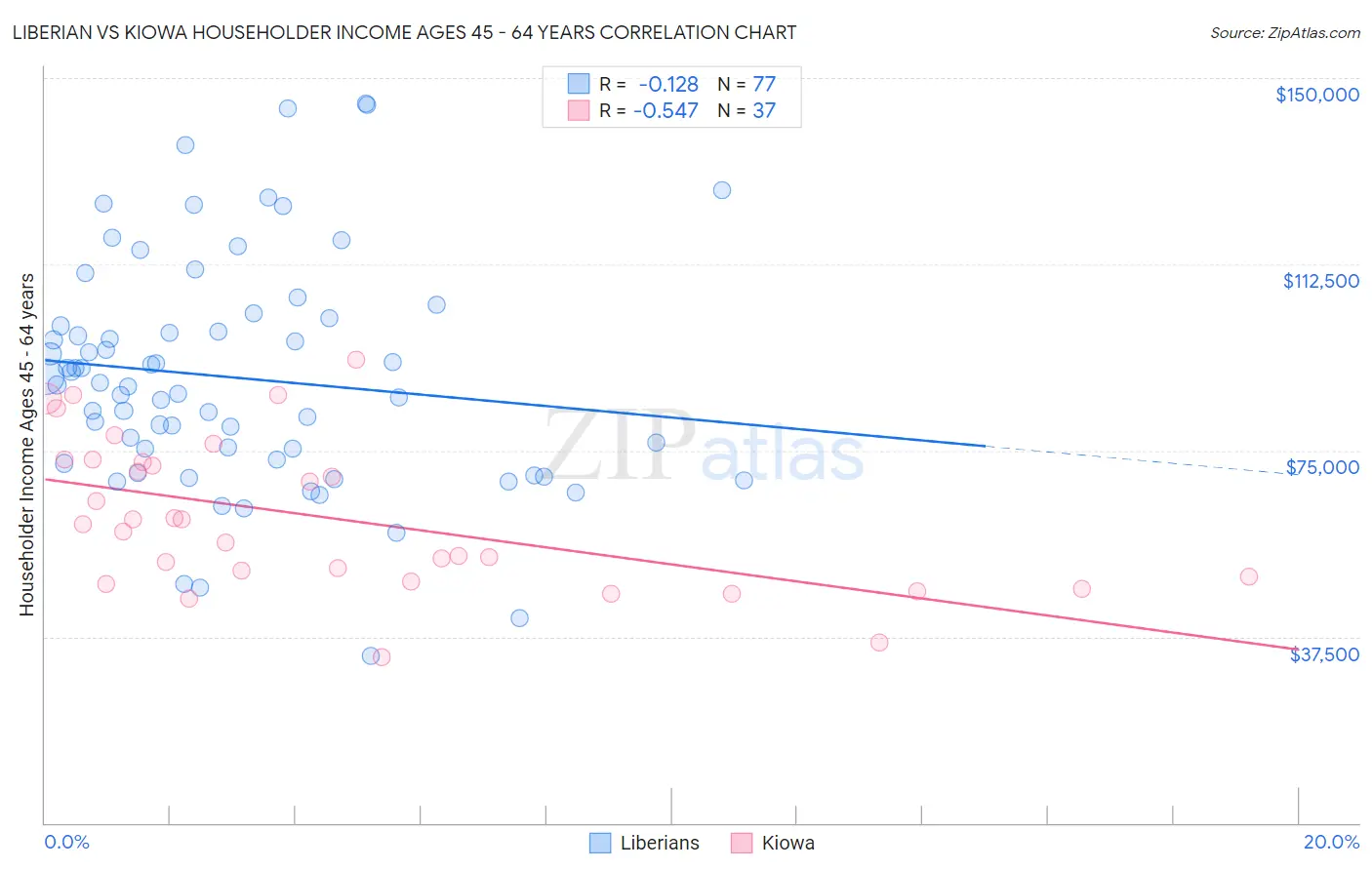 Liberian vs Kiowa Householder Income Ages 45 - 64 years