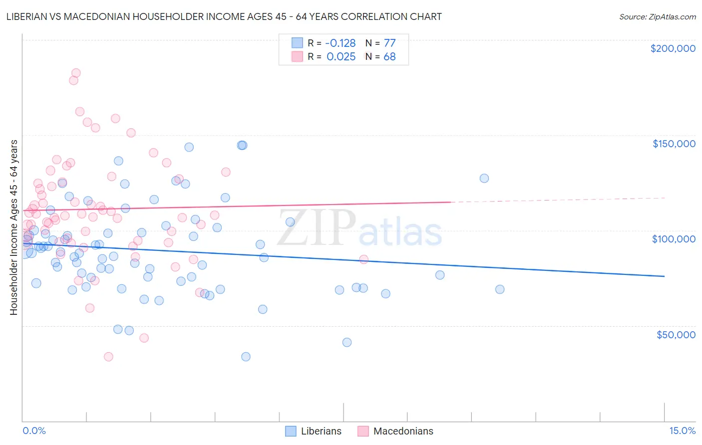 Liberian vs Macedonian Householder Income Ages 45 - 64 years
