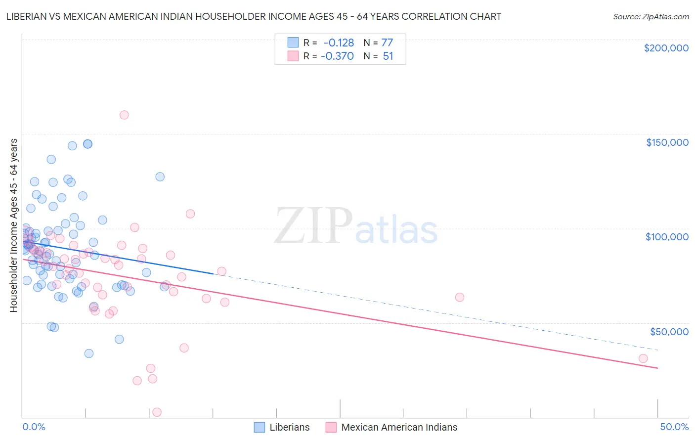 Liberian vs Mexican American Indian Householder Income Ages 45 - 64 years