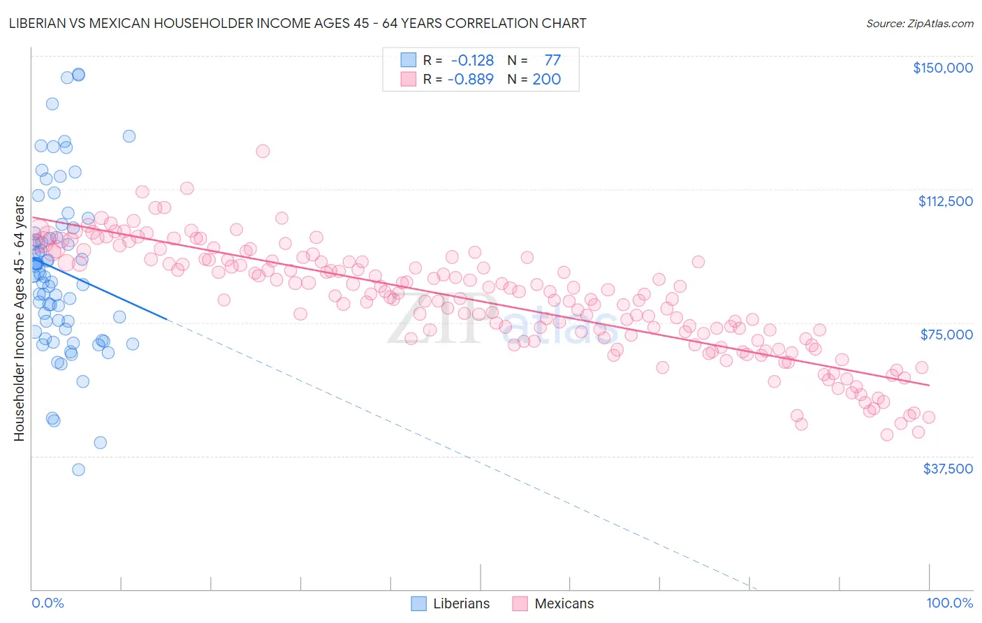 Liberian vs Mexican Householder Income Ages 45 - 64 years