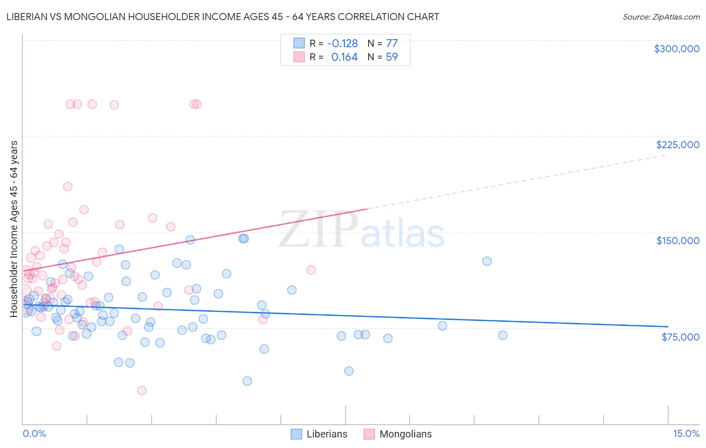 Liberian vs Mongolian Householder Income Ages 45 - 64 years