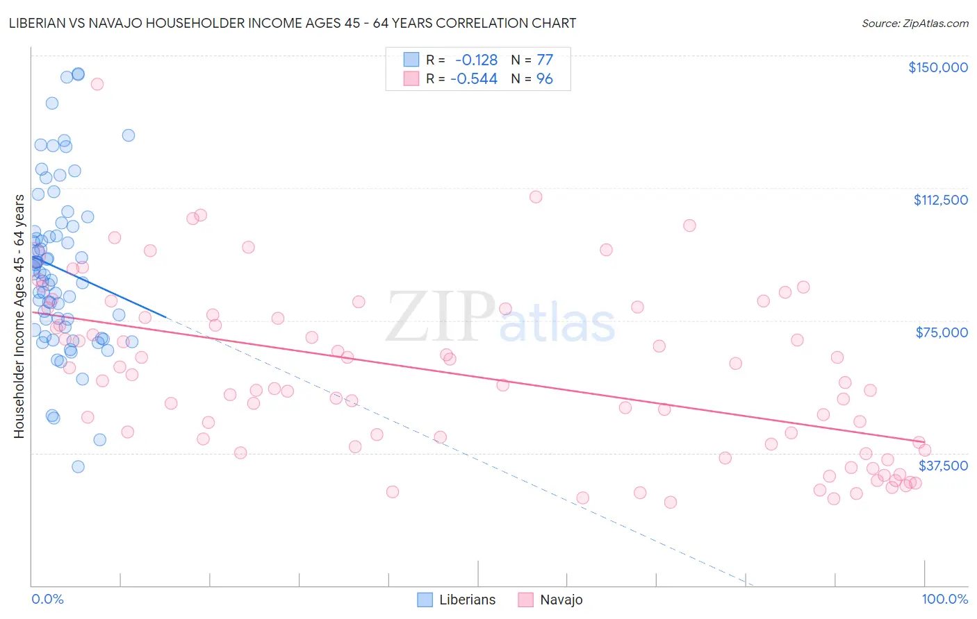 Liberian vs Navajo Householder Income Ages 45 - 64 years