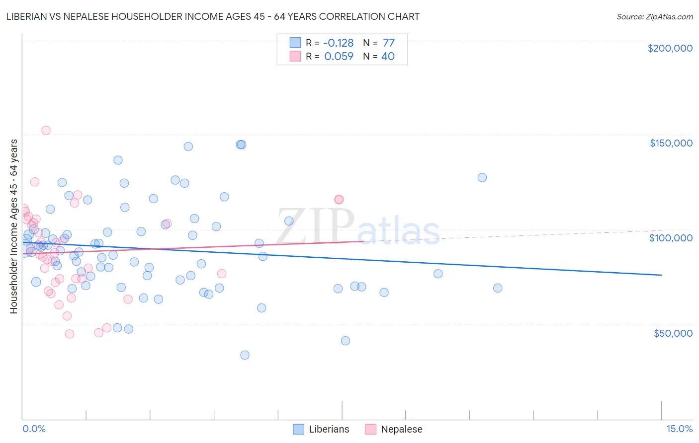 Liberian vs Nepalese Householder Income Ages 45 - 64 years