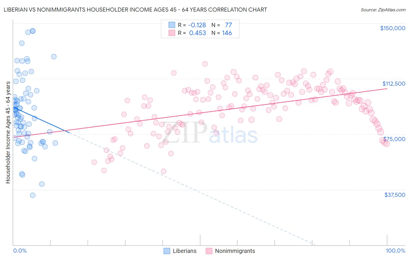 Liberian vs Nonimmigrants Householder Income Ages 45 - 64 years