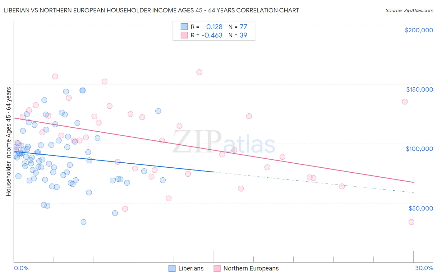 Liberian vs Northern European Householder Income Ages 45 - 64 years