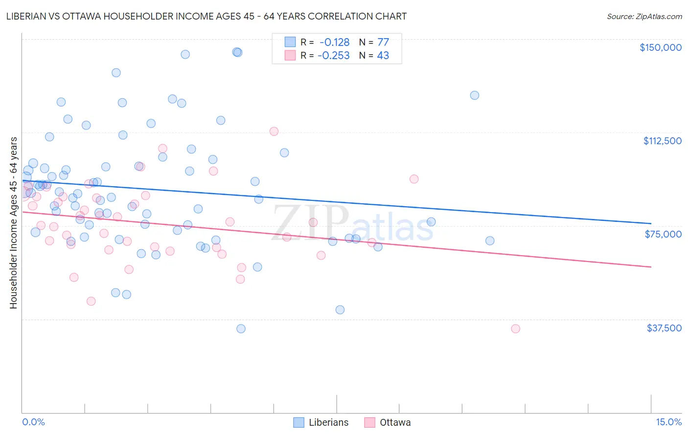 Liberian vs Ottawa Householder Income Ages 45 - 64 years