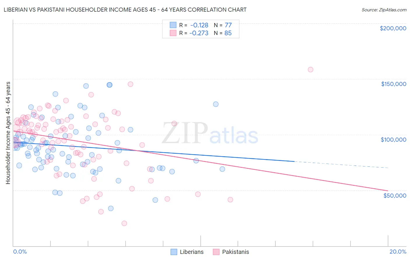 Liberian vs Pakistani Householder Income Ages 45 - 64 years