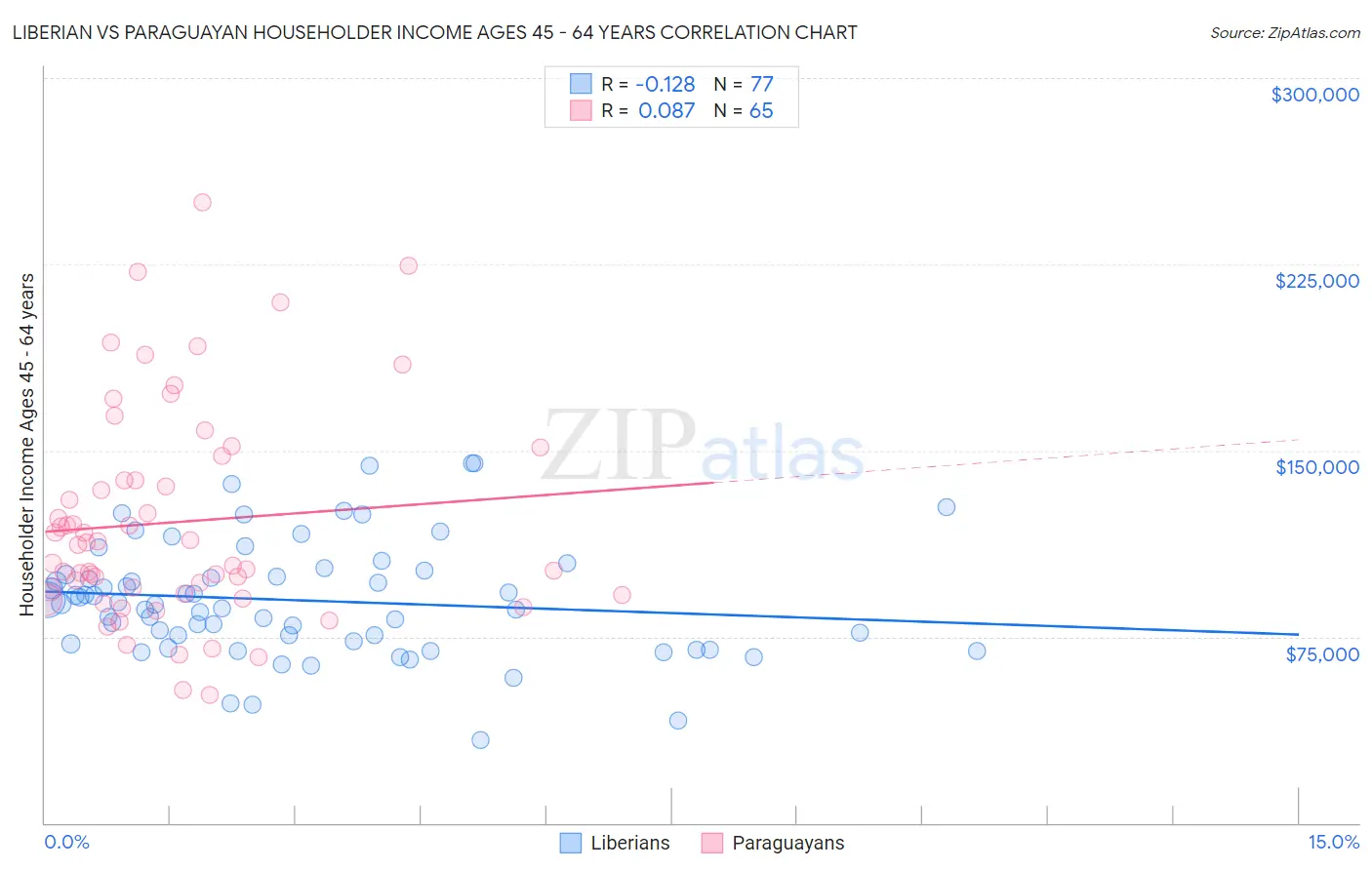 Liberian vs Paraguayan Householder Income Ages 45 - 64 years