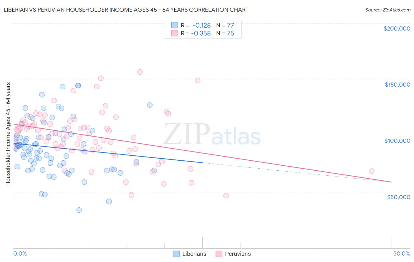 Liberian vs Peruvian Householder Income Ages 45 - 64 years