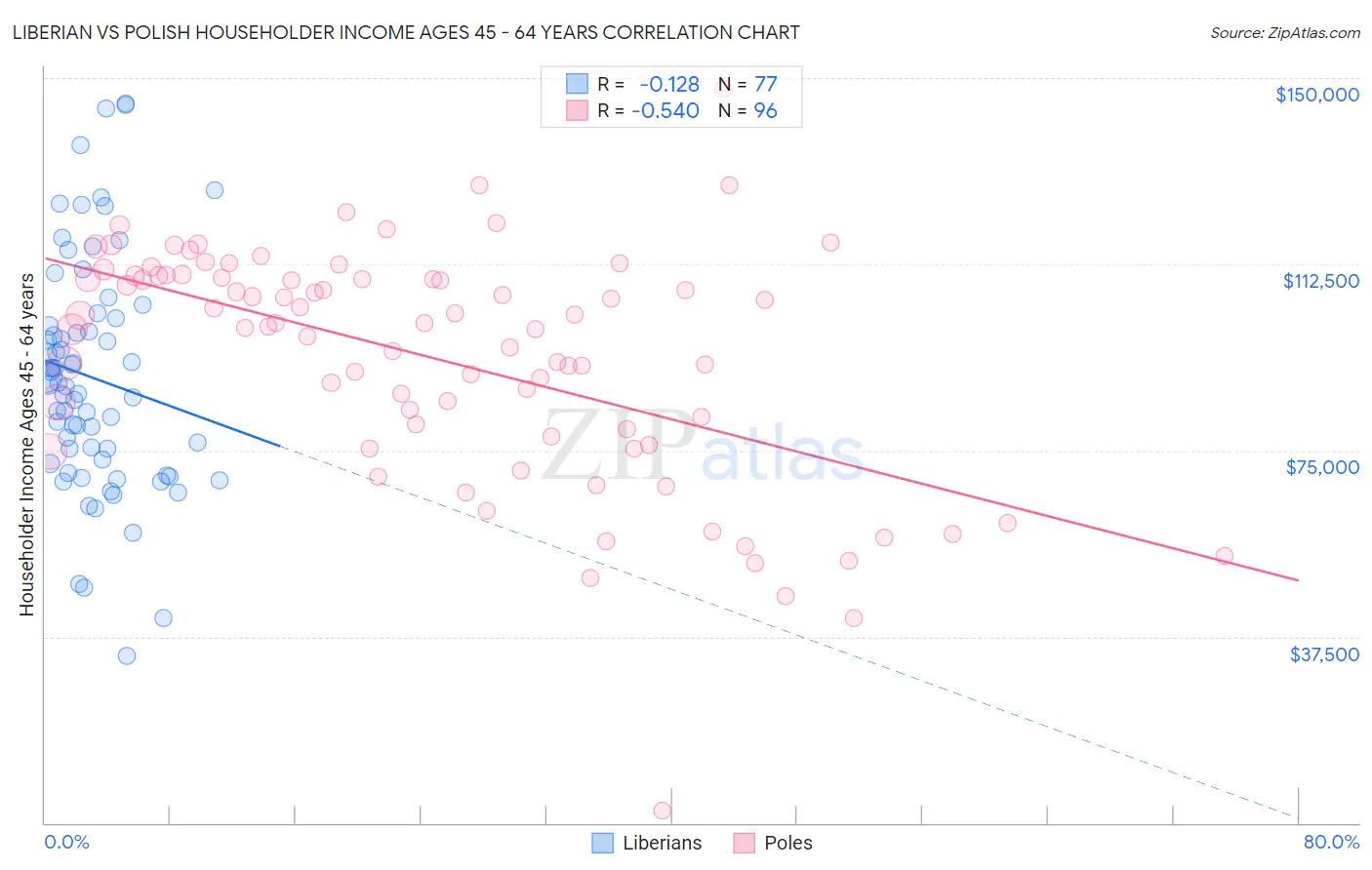 Liberian vs Polish Householder Income Ages 45 - 64 years