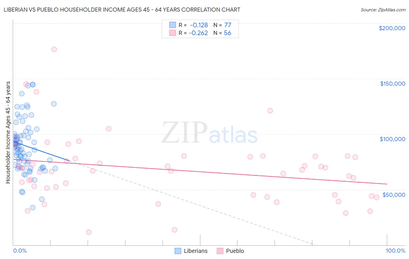 Liberian vs Pueblo Householder Income Ages 45 - 64 years