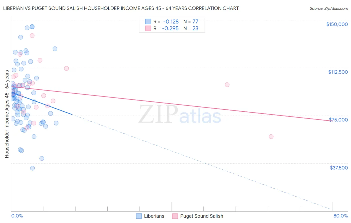 Liberian vs Puget Sound Salish Householder Income Ages 45 - 64 years