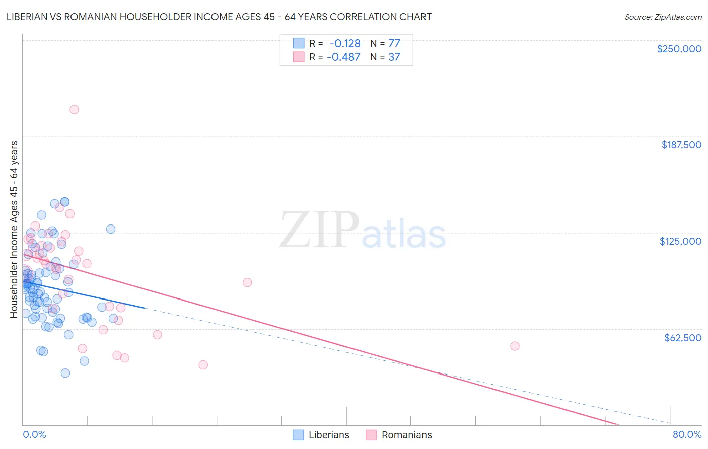 Liberian vs Romanian Householder Income Ages 45 - 64 years