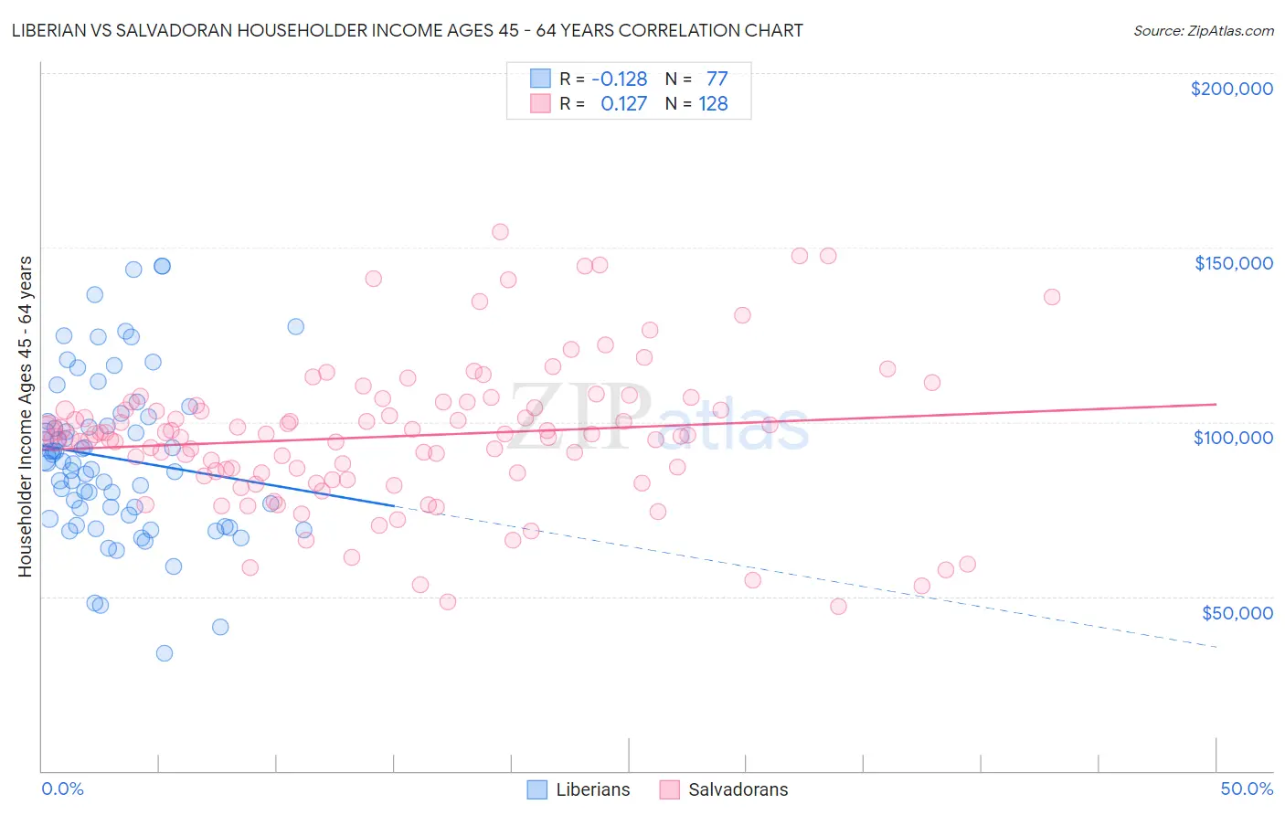 Liberian vs Salvadoran Householder Income Ages 45 - 64 years