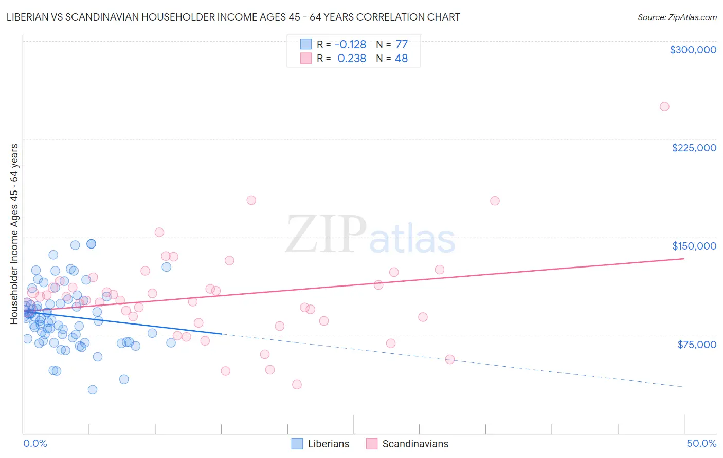 Liberian vs Scandinavian Householder Income Ages 45 - 64 years