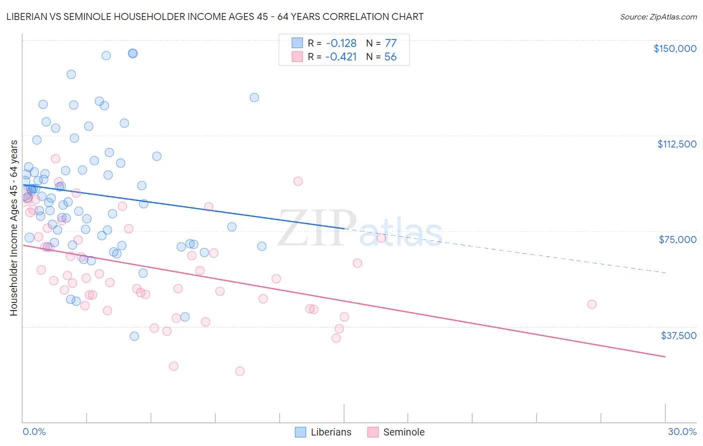 Liberian vs Seminole Householder Income Ages 45 - 64 years