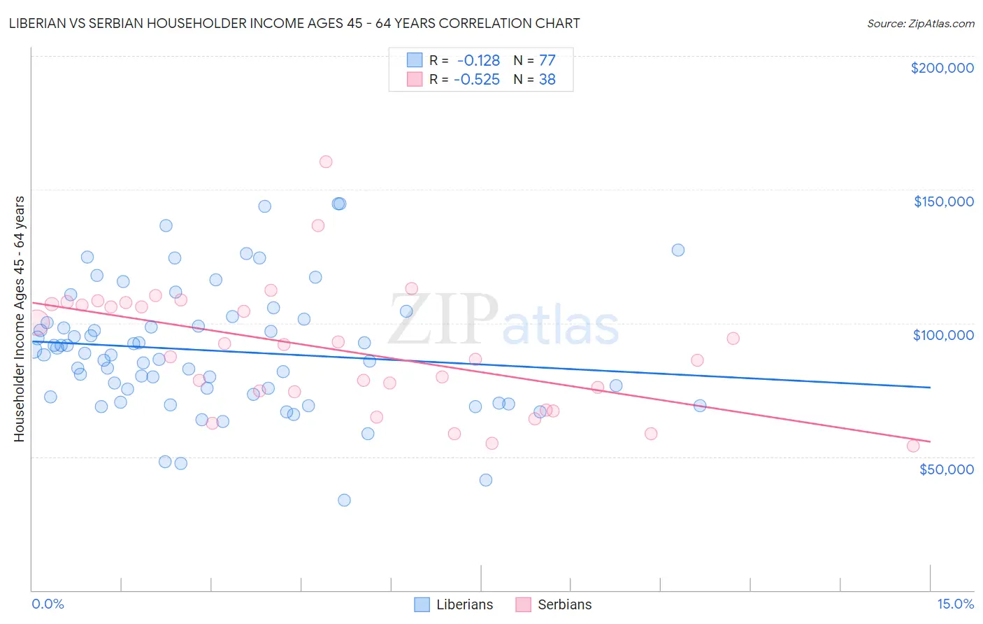Liberian vs Serbian Householder Income Ages 45 - 64 years