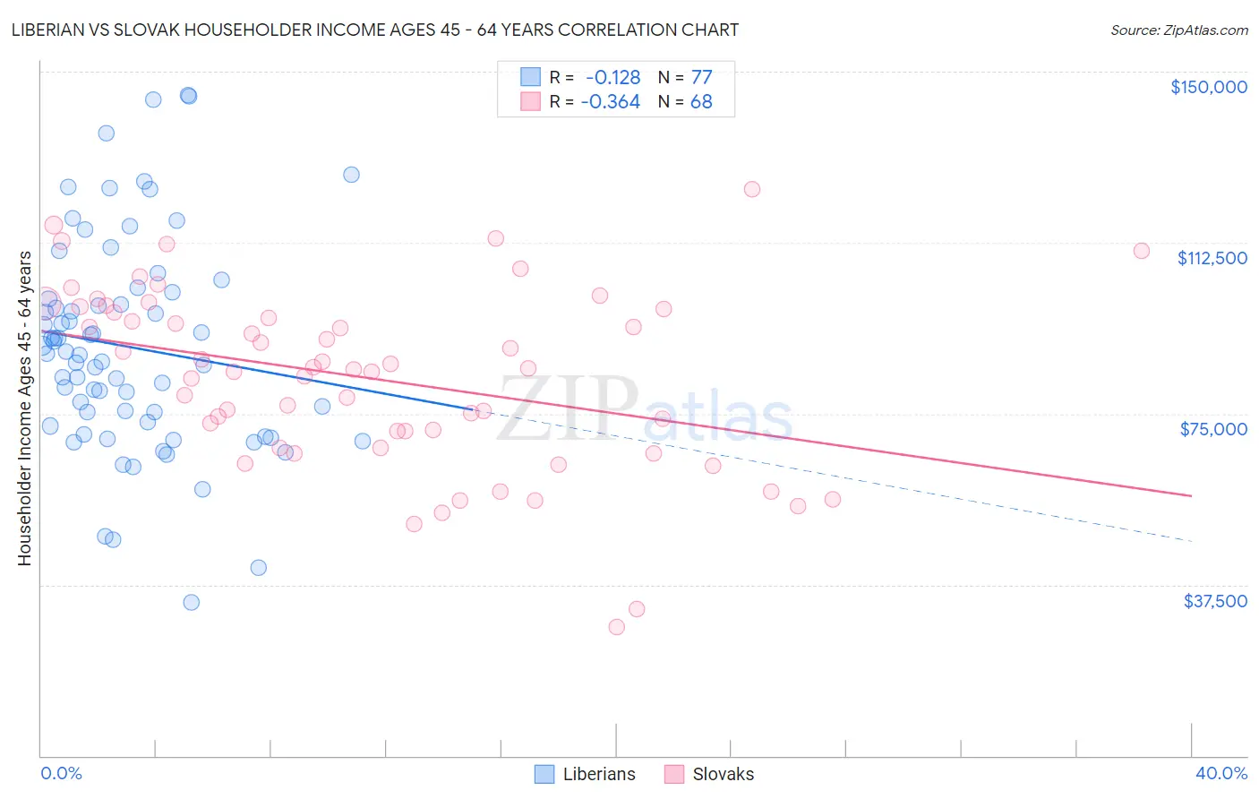 Liberian vs Slovak Householder Income Ages 45 - 64 years