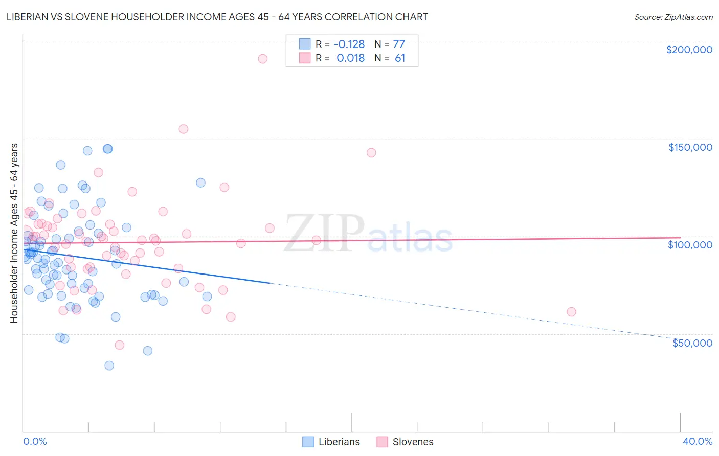 Liberian vs Slovene Householder Income Ages 45 - 64 years
