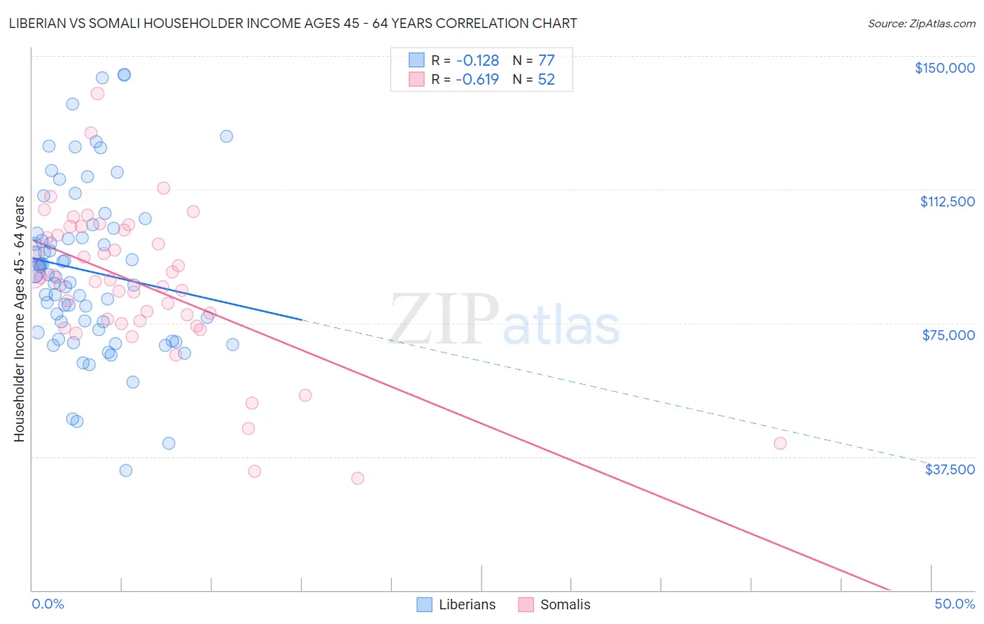 Liberian vs Somali Householder Income Ages 45 - 64 years