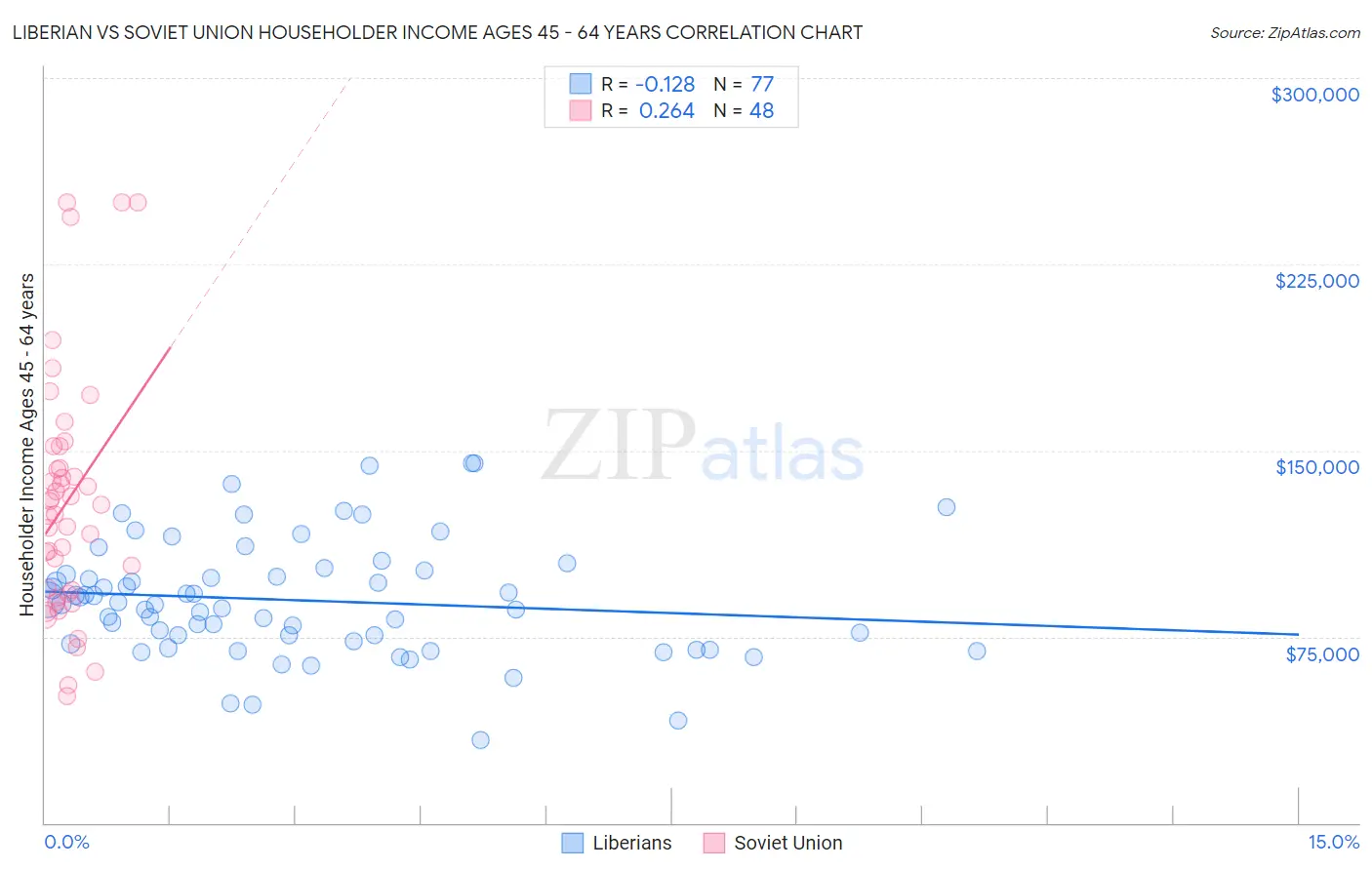 Liberian vs Soviet Union Householder Income Ages 45 - 64 years