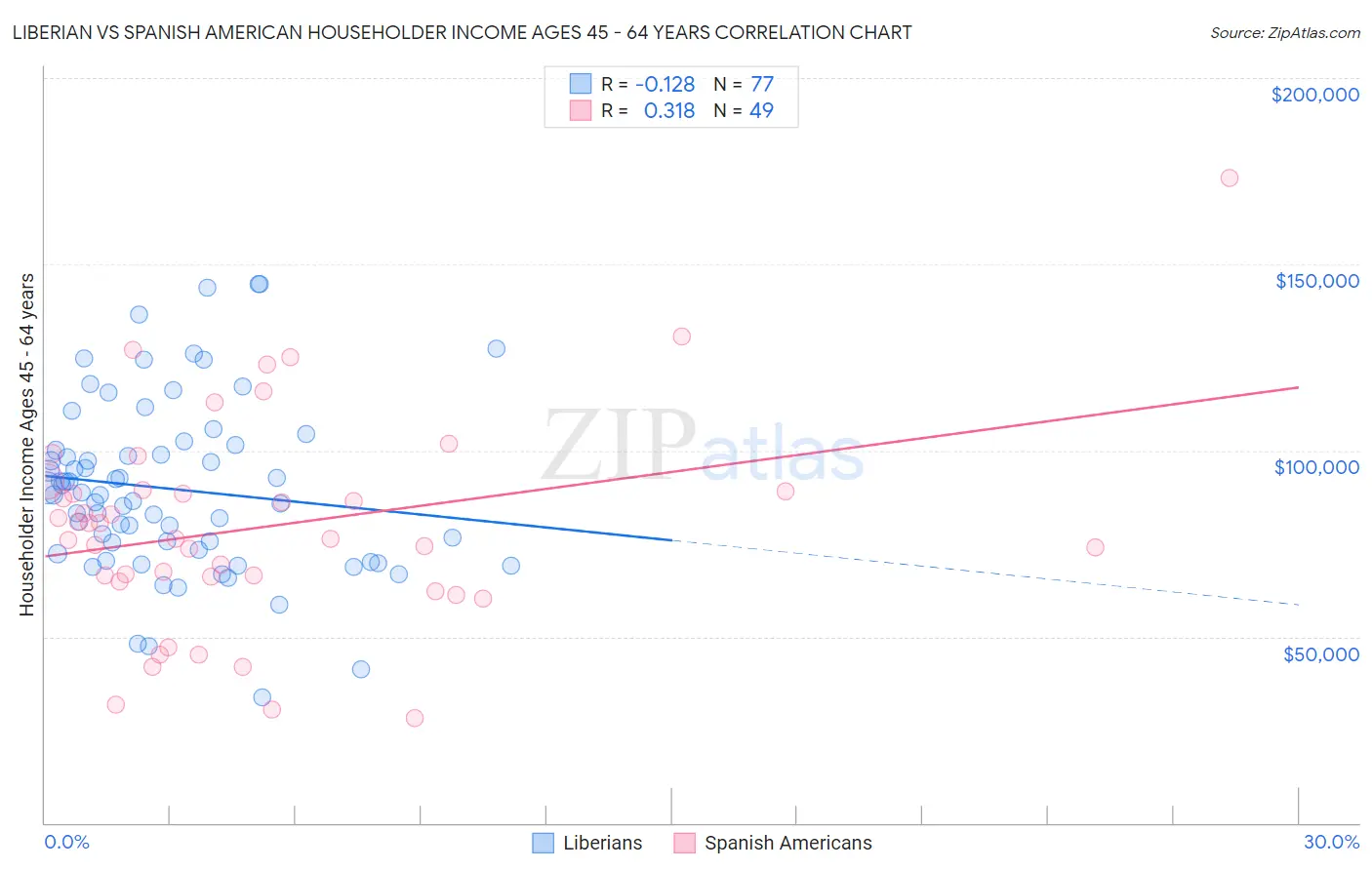 Liberian vs Spanish American Householder Income Ages 45 - 64 years