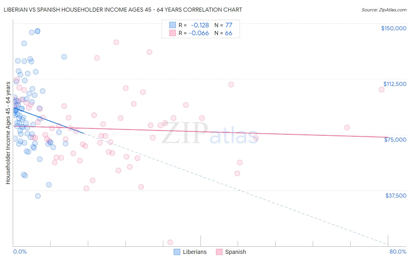 Liberian vs Spanish Householder Income Ages 45 - 64 years