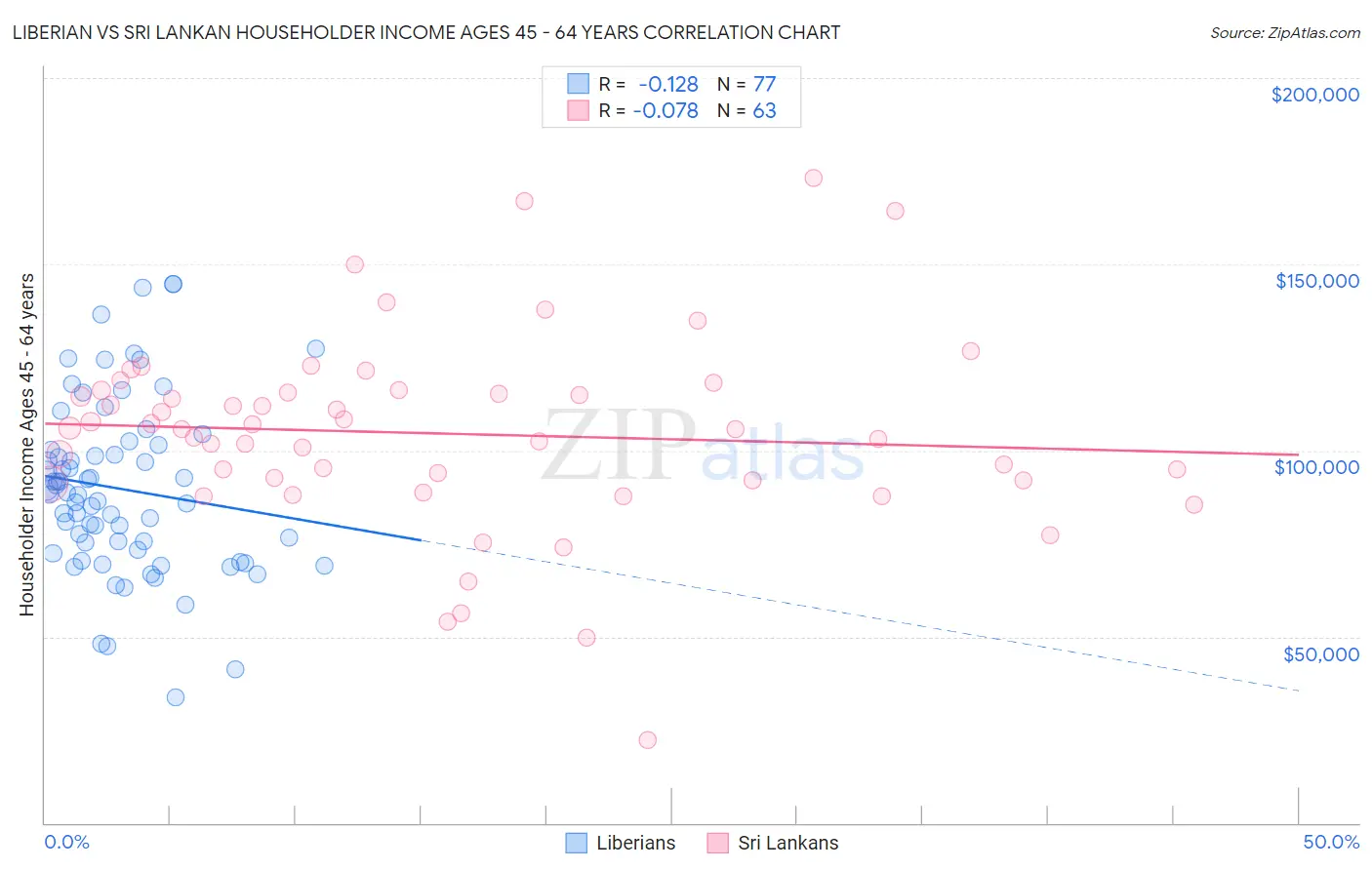 Liberian vs Sri Lankan Householder Income Ages 45 - 64 years