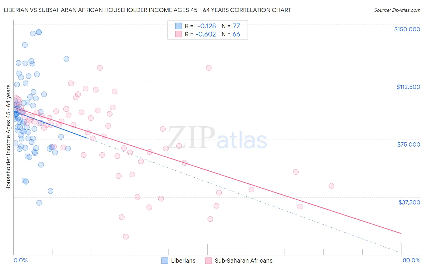 Liberian vs Subsaharan African Householder Income Ages 45 - 64 years