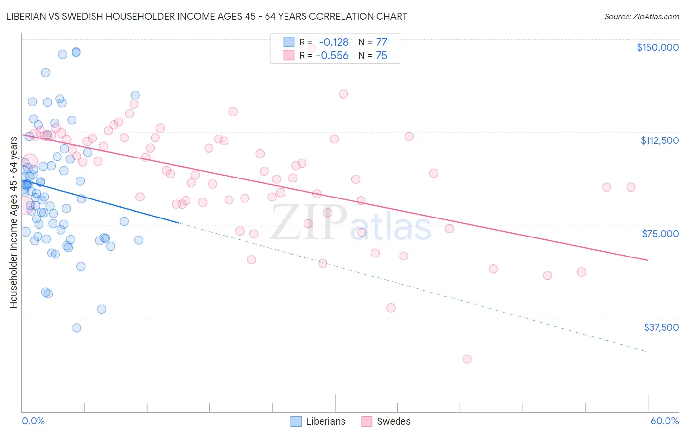 Liberian vs Swedish Householder Income Ages 45 - 64 years