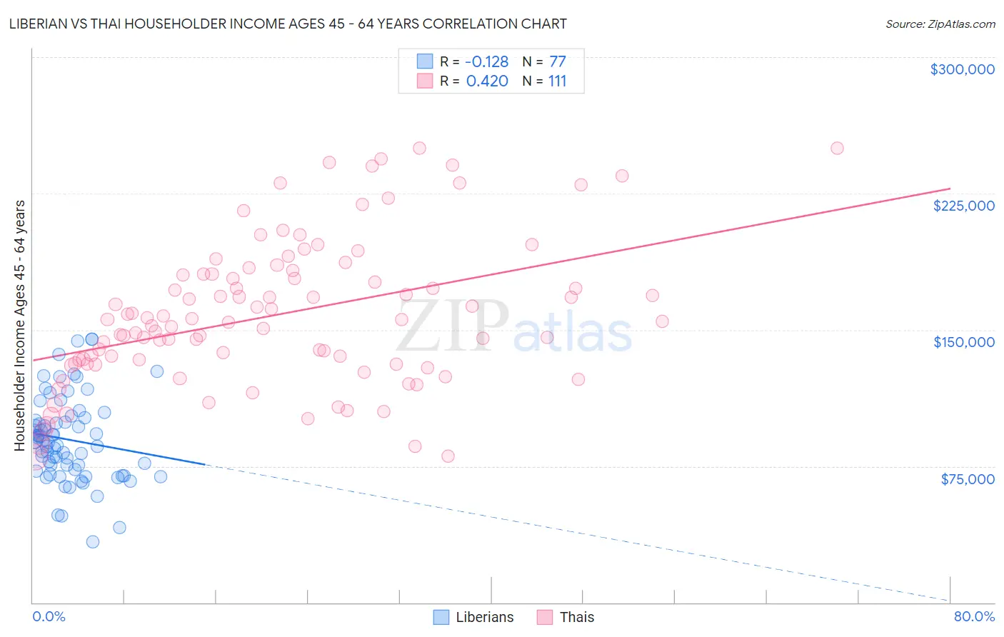 Liberian vs Thai Householder Income Ages 45 - 64 years