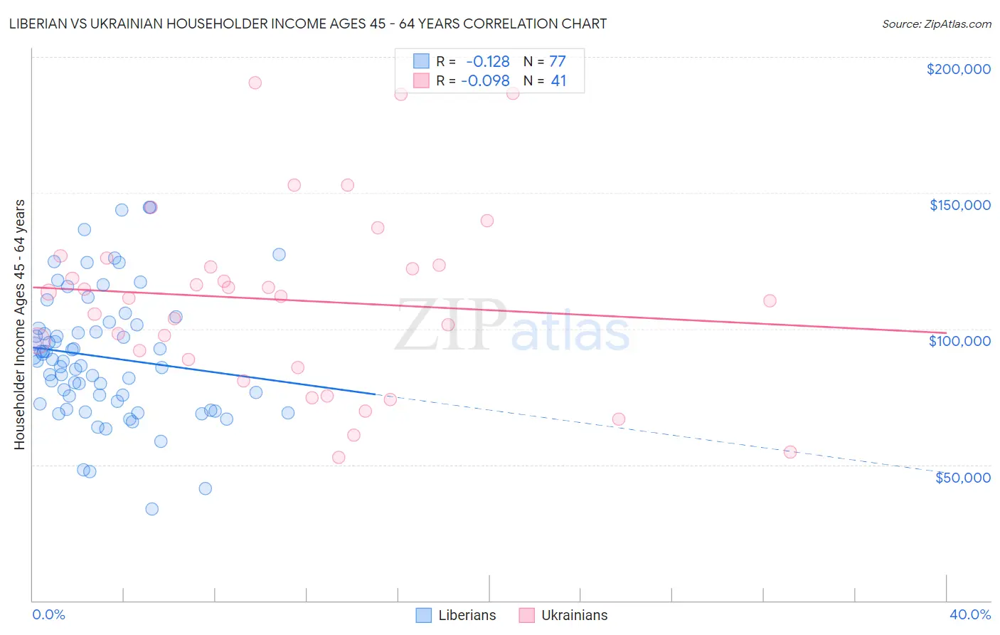 Liberian vs Ukrainian Householder Income Ages 45 - 64 years