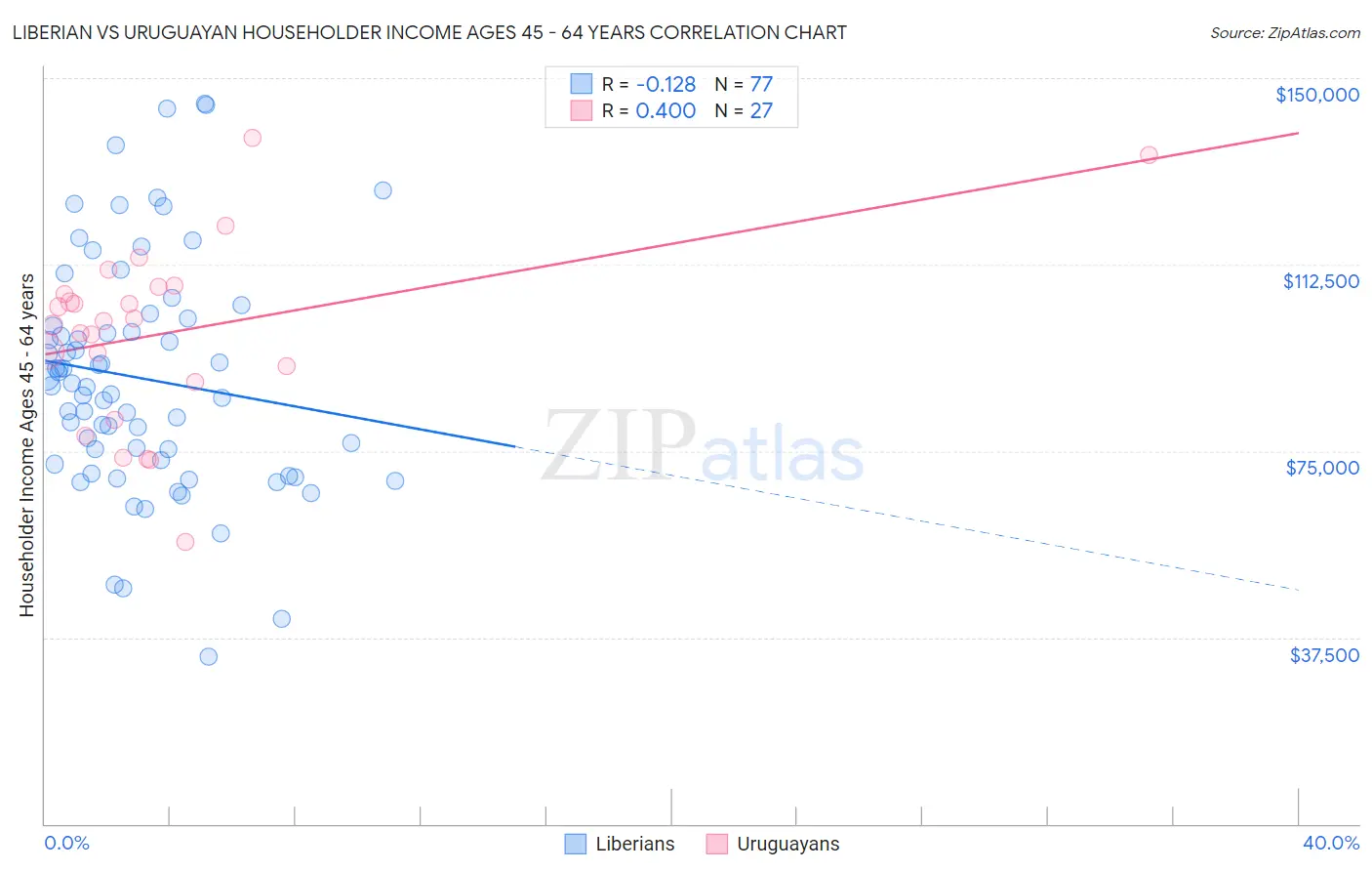 Liberian vs Uruguayan Householder Income Ages 45 - 64 years