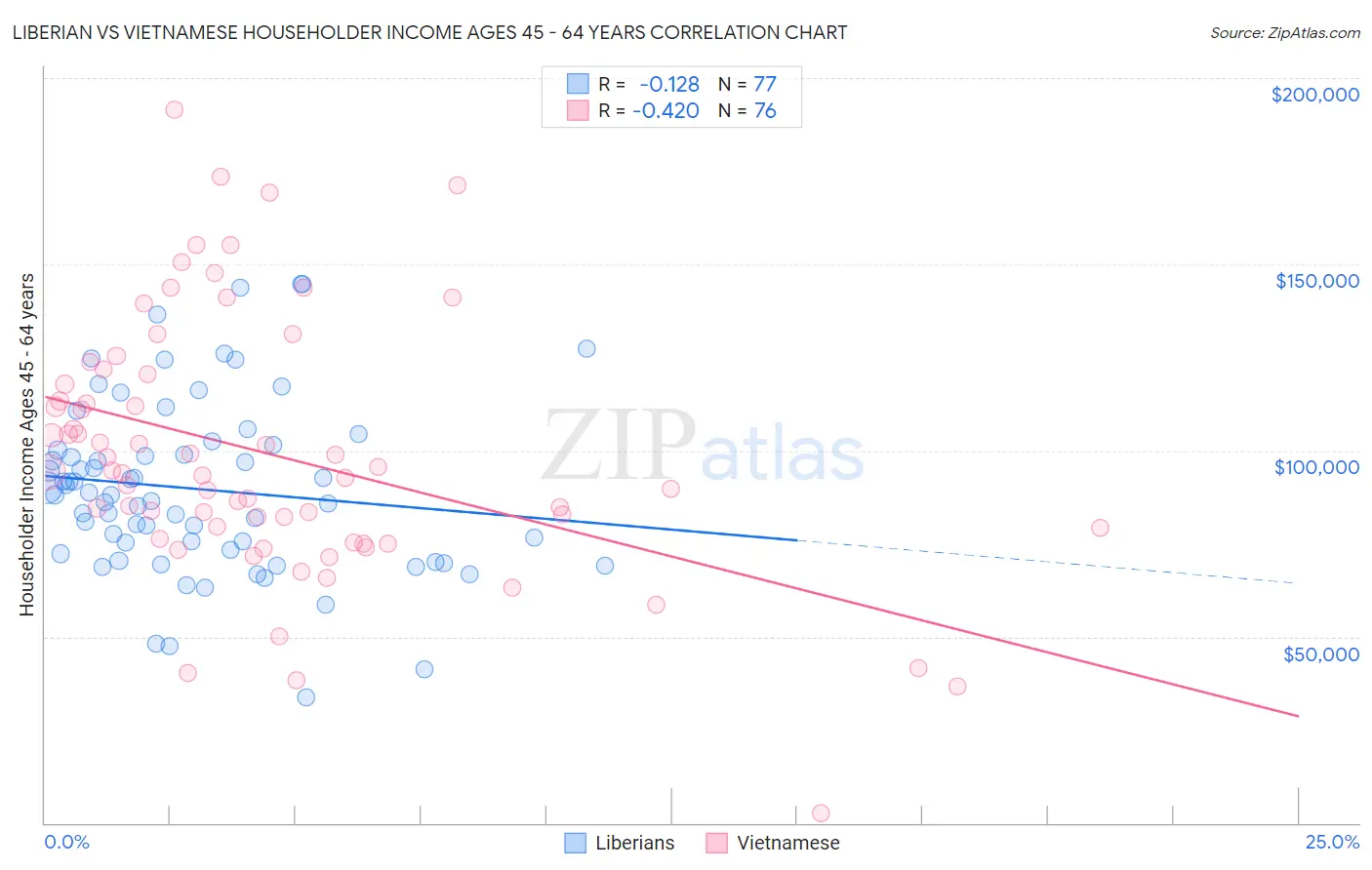 Liberian vs Vietnamese Householder Income Ages 45 - 64 years